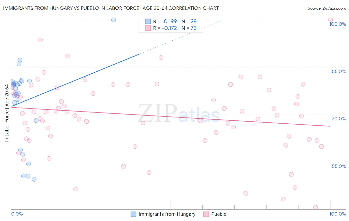 Immigrants from Hungary vs Pueblo In Labor Force | Age 20-64