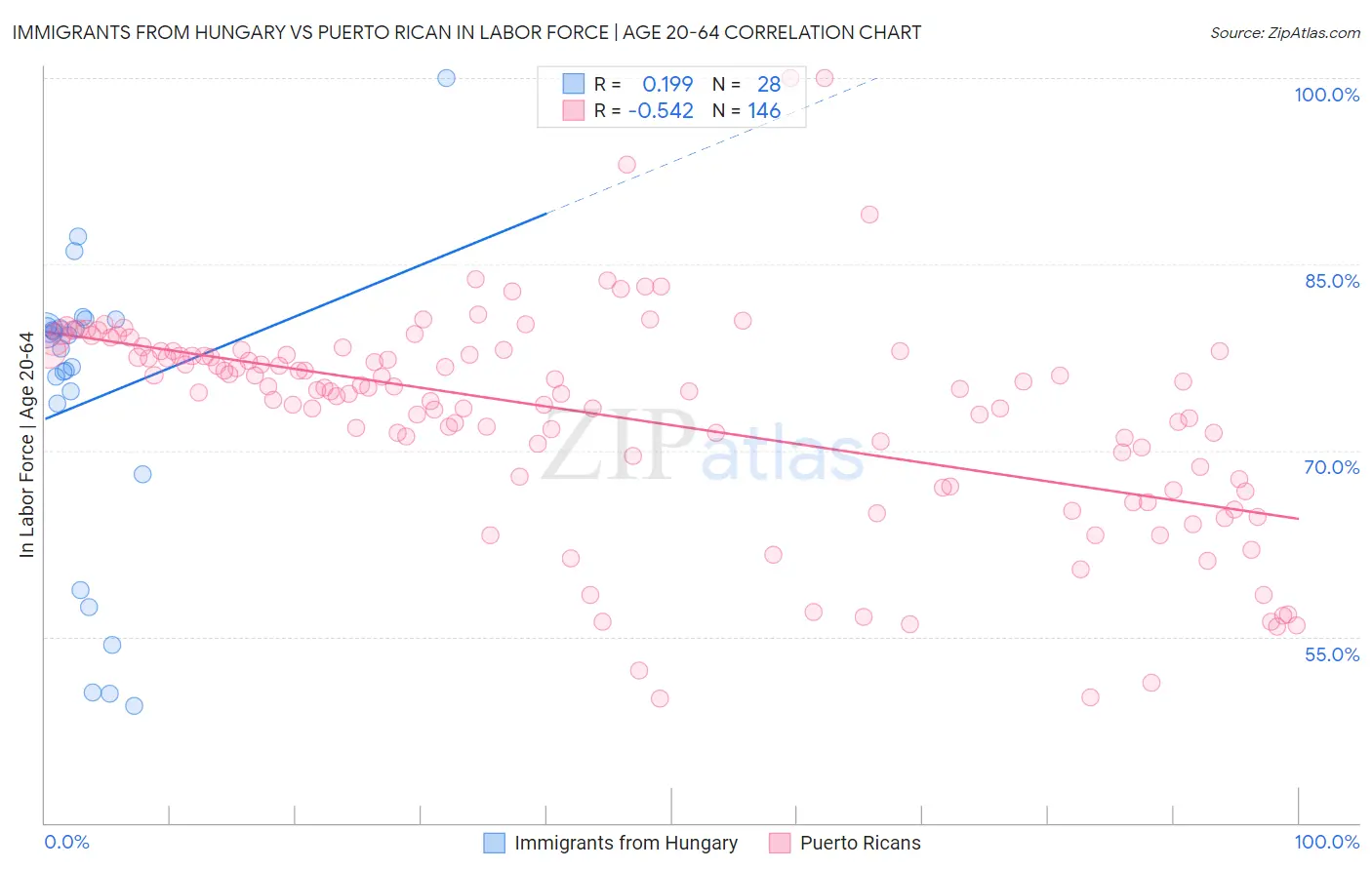 Immigrants from Hungary vs Puerto Rican In Labor Force | Age 20-64