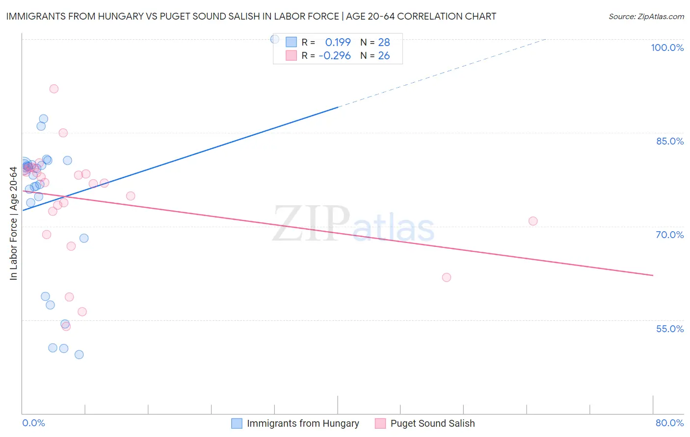 Immigrants from Hungary vs Puget Sound Salish In Labor Force | Age 20-64