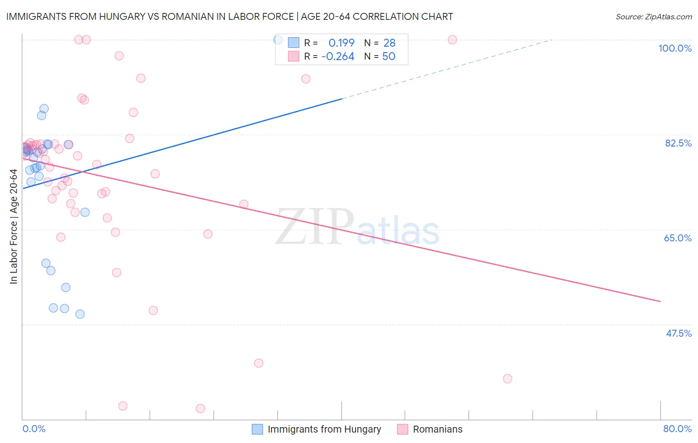 Immigrants from Hungary vs Romanian In Labor Force | Age 20-64