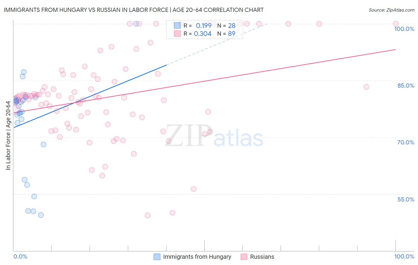 Immigrants from Hungary vs Russian In Labor Force | Age 20-64
