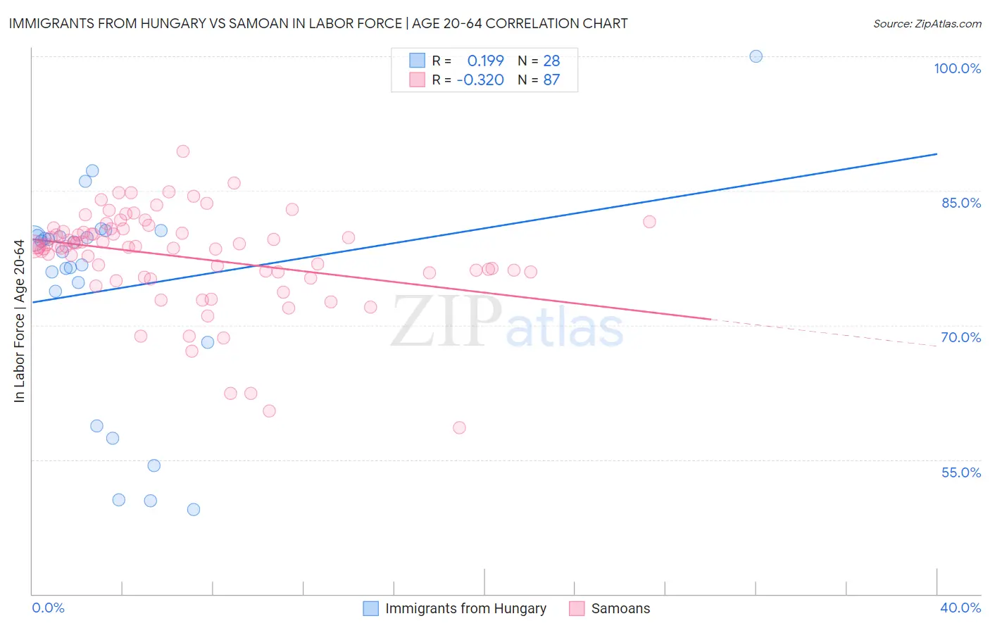 Immigrants from Hungary vs Samoan In Labor Force | Age 20-64