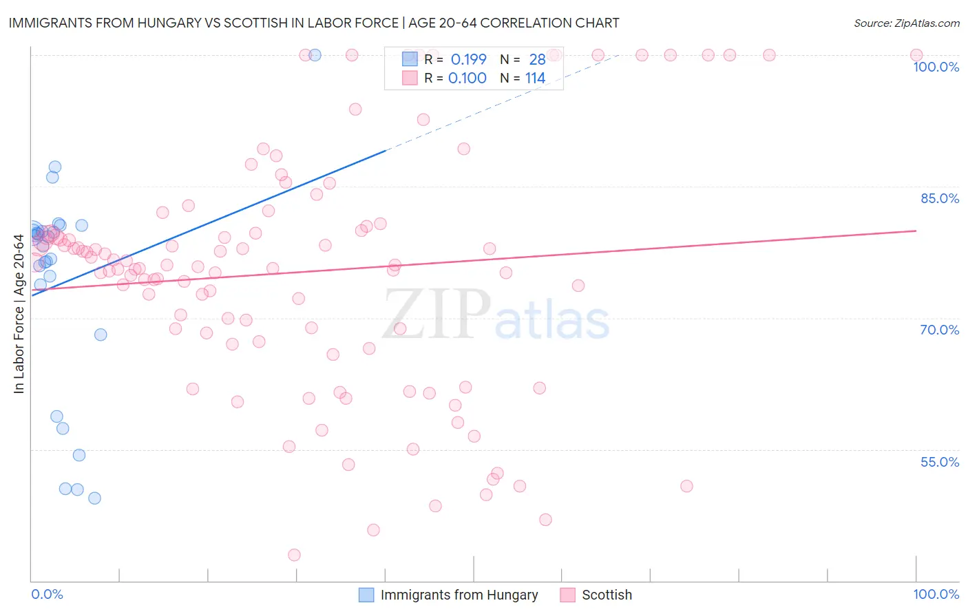 Immigrants from Hungary vs Scottish In Labor Force | Age 20-64