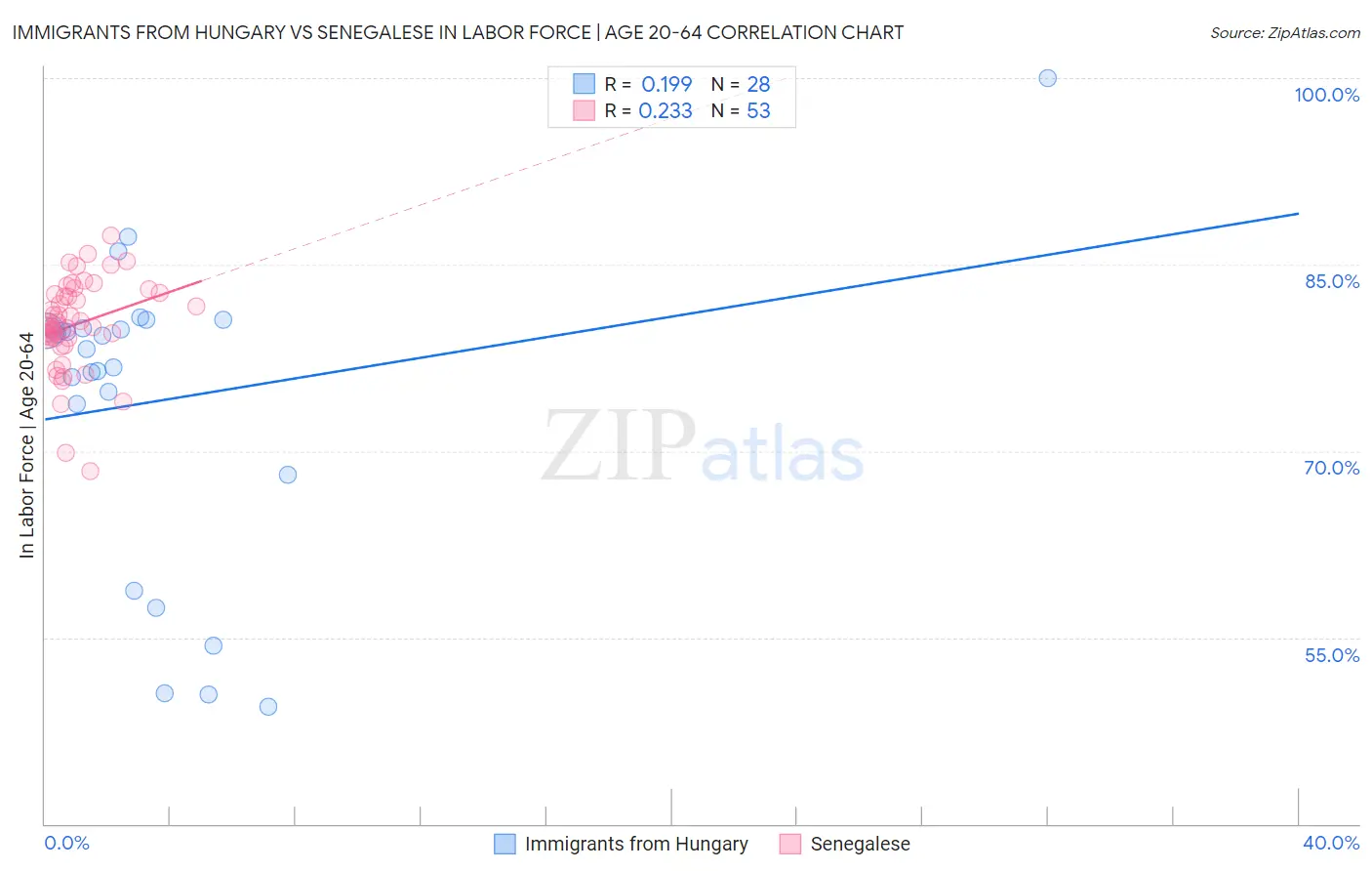 Immigrants from Hungary vs Senegalese In Labor Force | Age 20-64