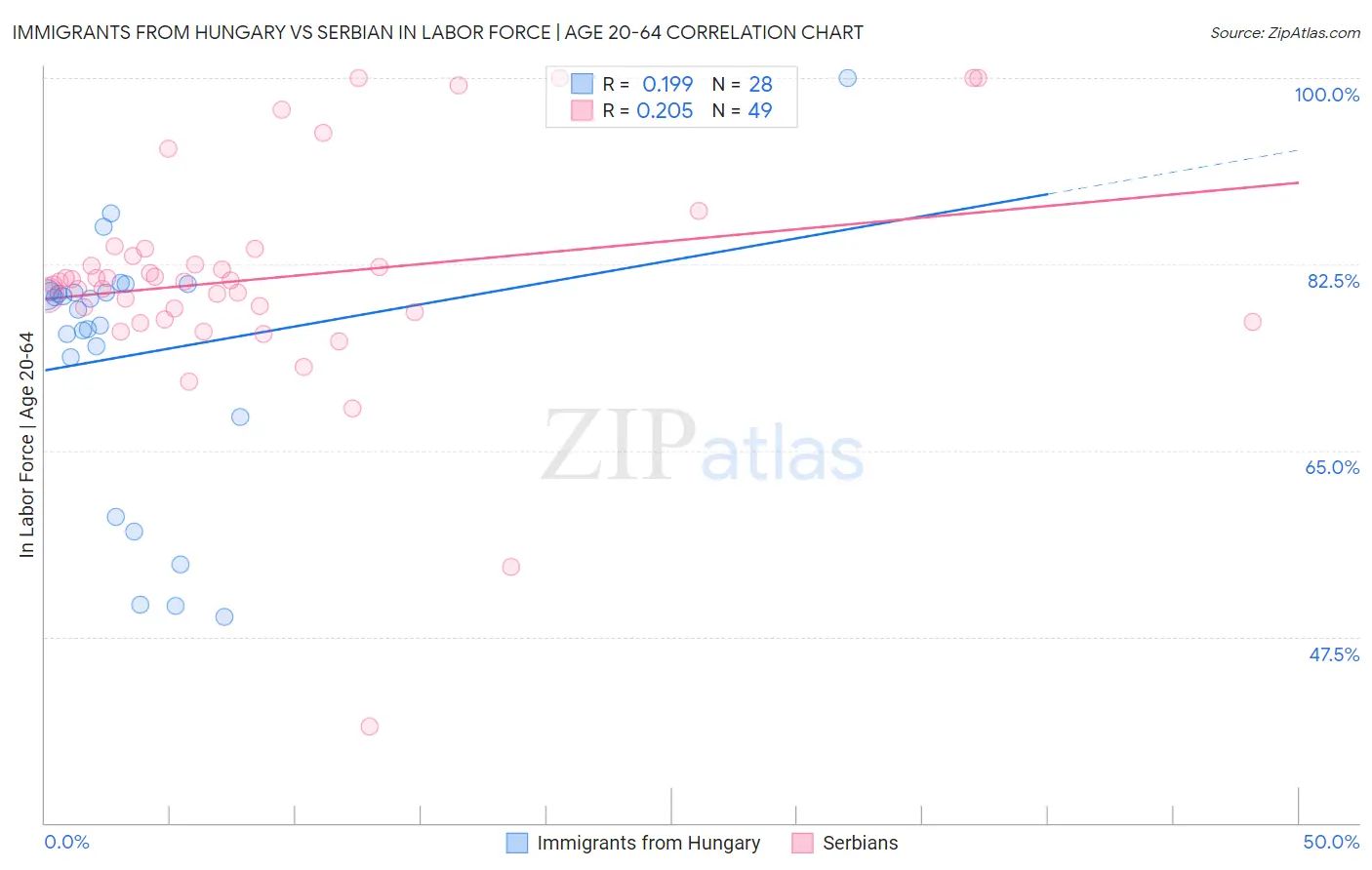 Immigrants from Hungary vs Serbian In Labor Force | Age 20-64