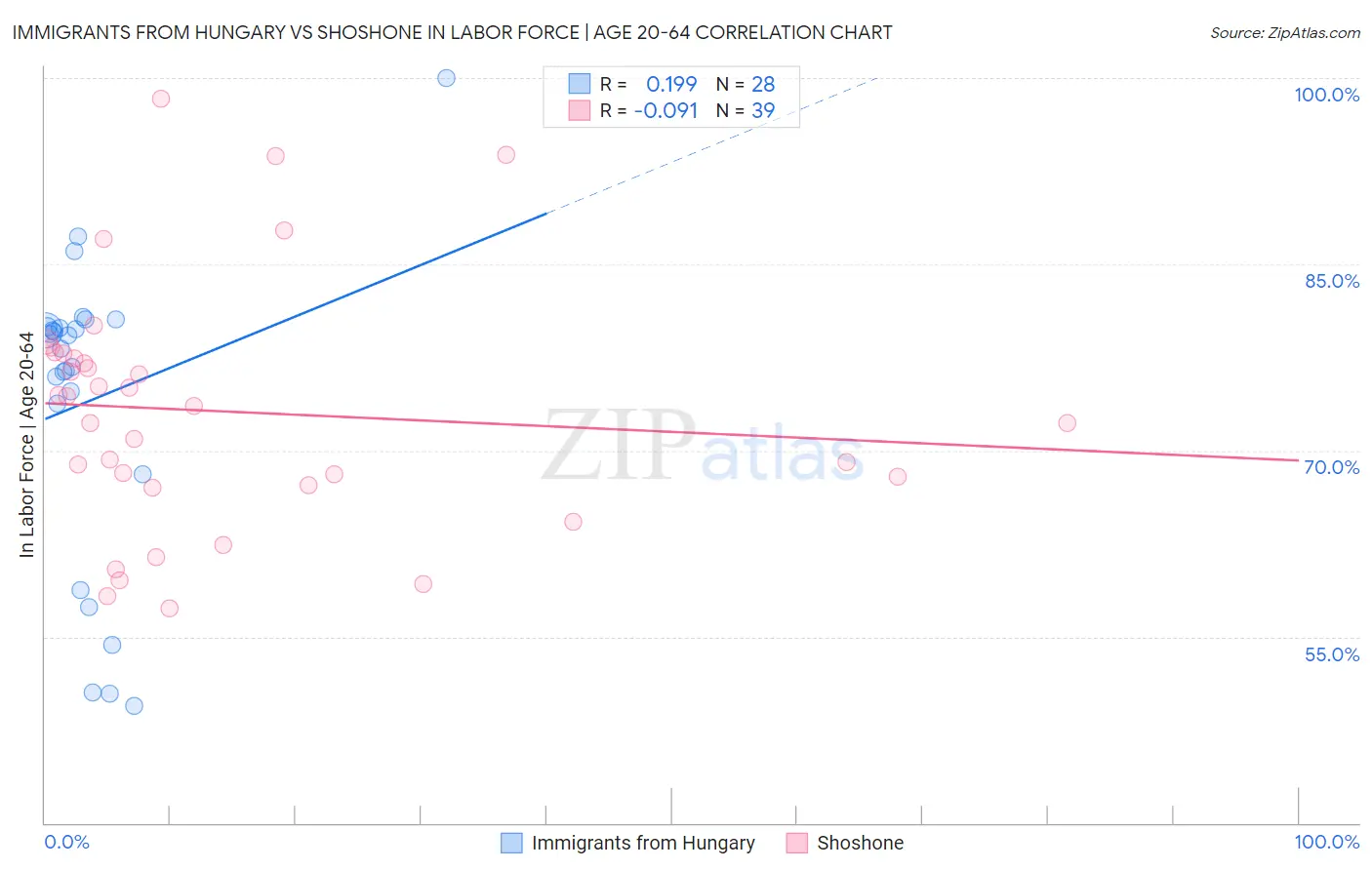 Immigrants from Hungary vs Shoshone In Labor Force | Age 20-64