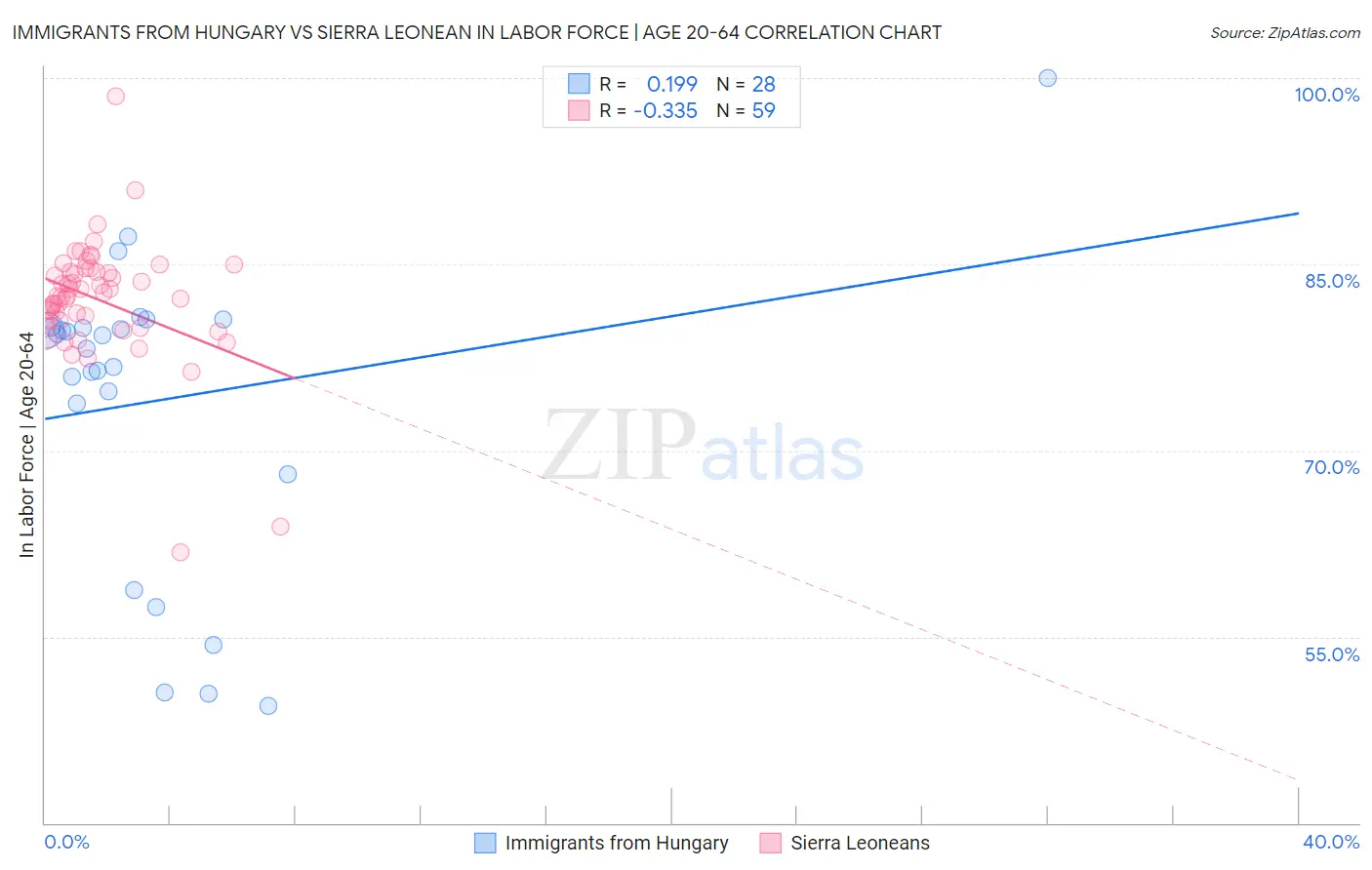Immigrants from Hungary vs Sierra Leonean In Labor Force | Age 20-64