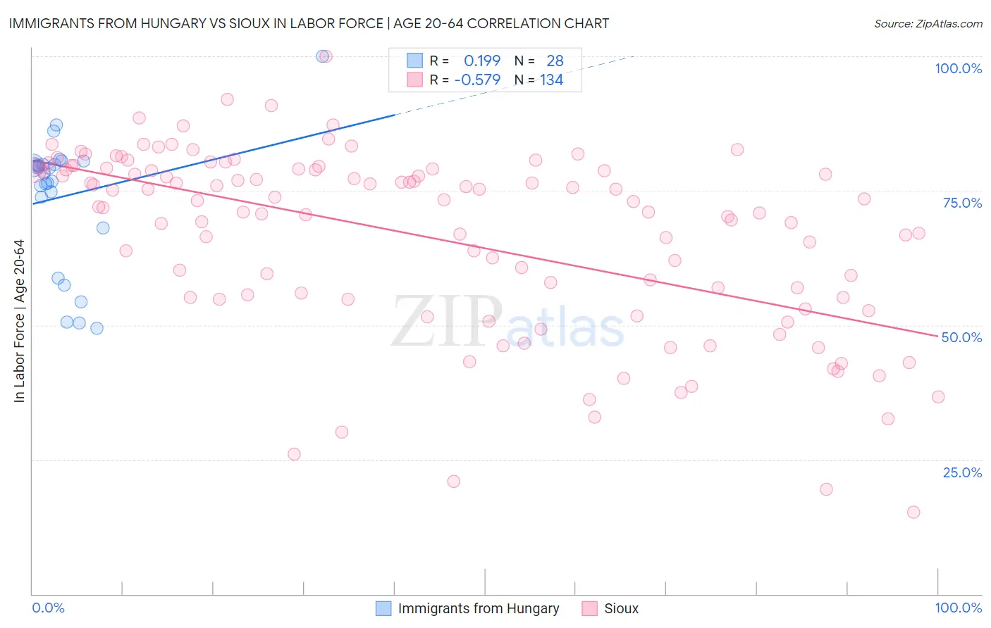 Immigrants from Hungary vs Sioux In Labor Force | Age 20-64