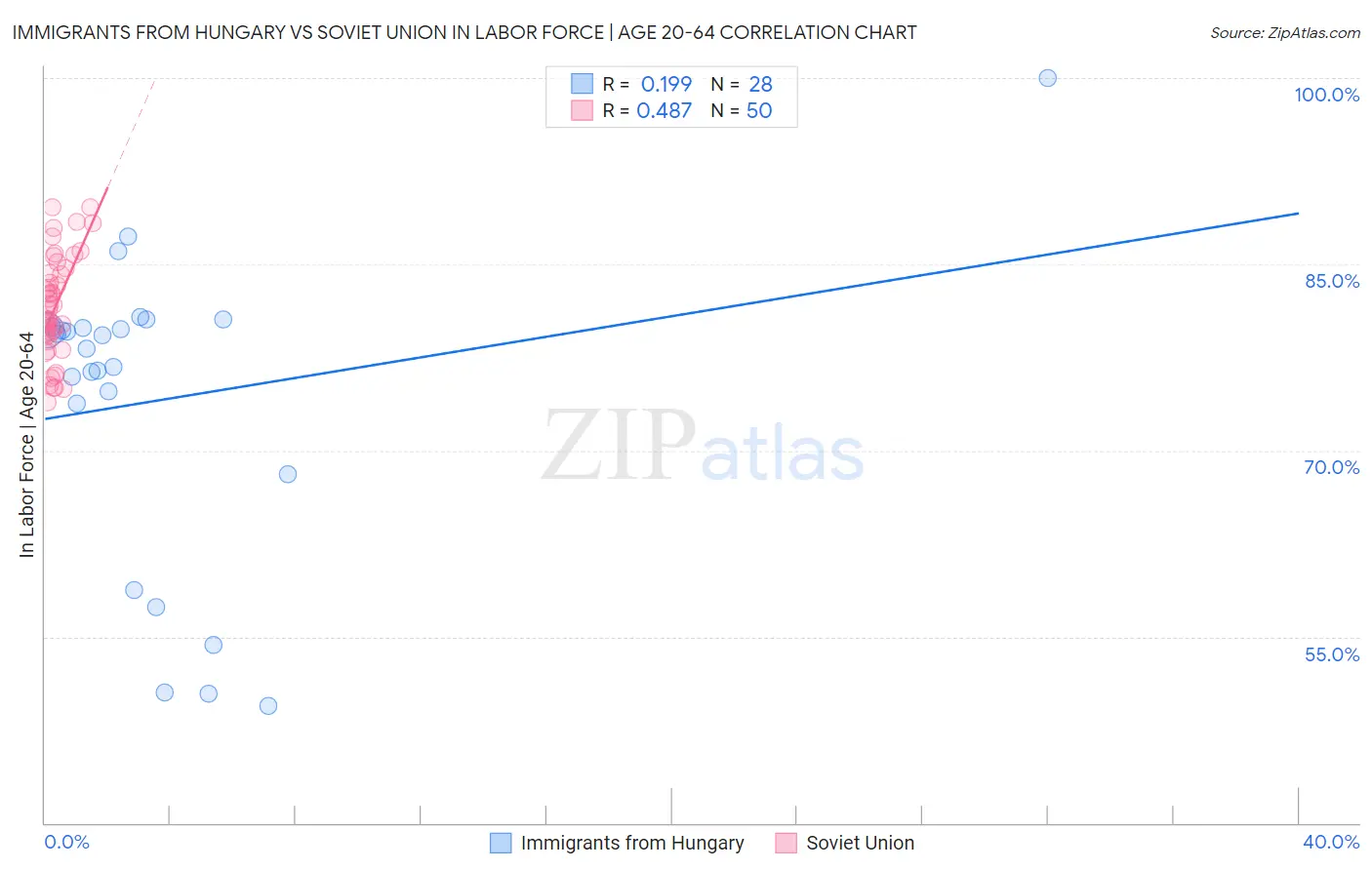 Immigrants from Hungary vs Soviet Union In Labor Force | Age 20-64