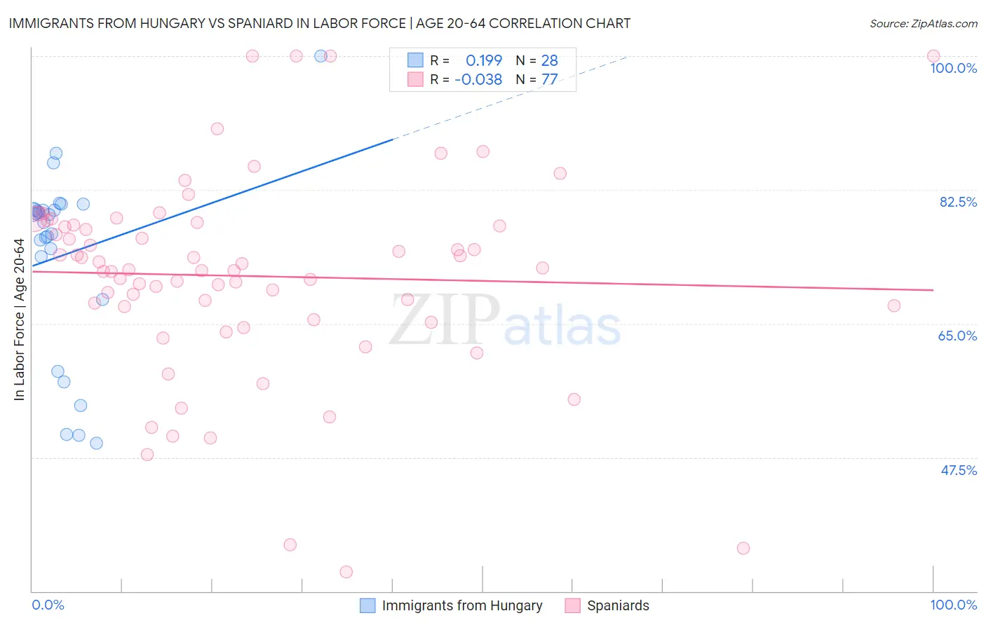 Immigrants from Hungary vs Spaniard In Labor Force | Age 20-64