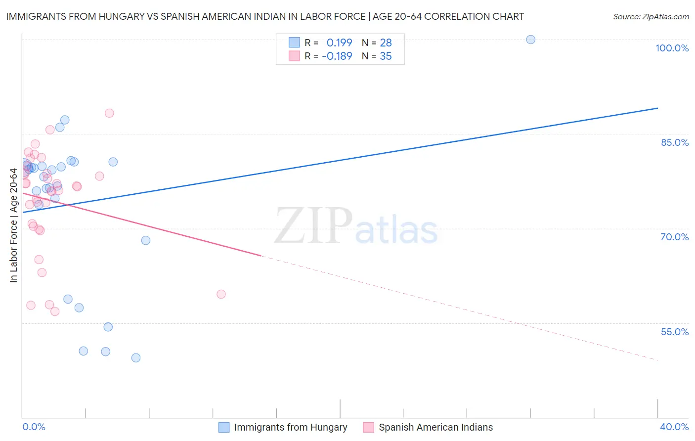 Immigrants from Hungary vs Spanish American Indian In Labor Force | Age 20-64
