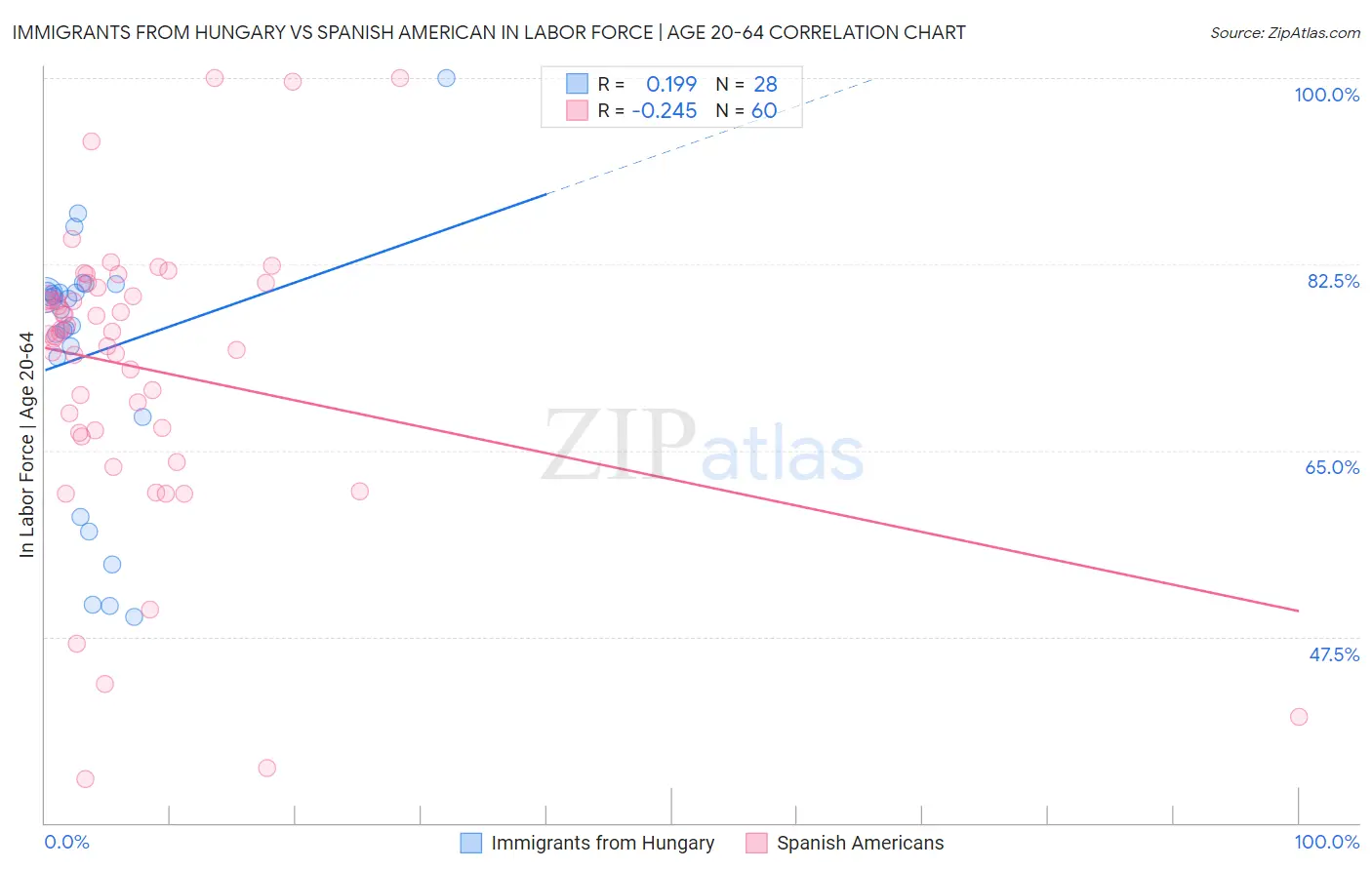 Immigrants from Hungary vs Spanish American In Labor Force | Age 20-64