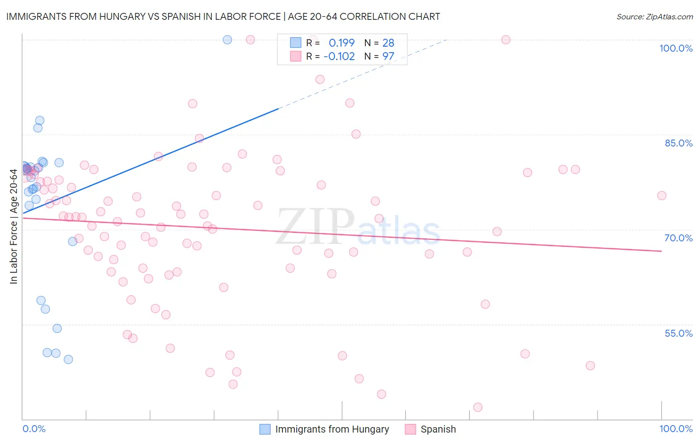 Immigrants from Hungary vs Spanish In Labor Force | Age 20-64