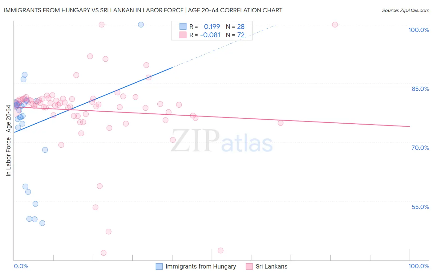 Immigrants from Hungary vs Sri Lankan In Labor Force | Age 20-64