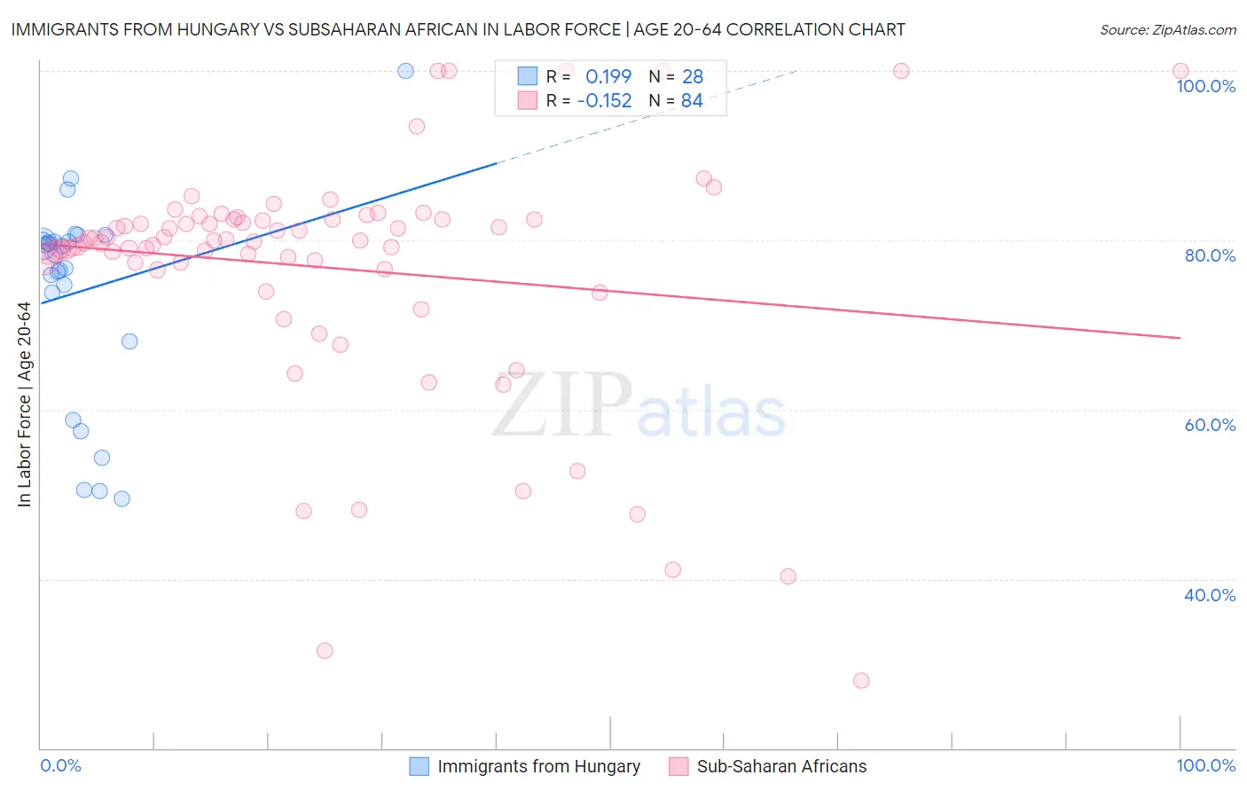 Immigrants from Hungary vs Subsaharan African In Labor Force | Age 20-64