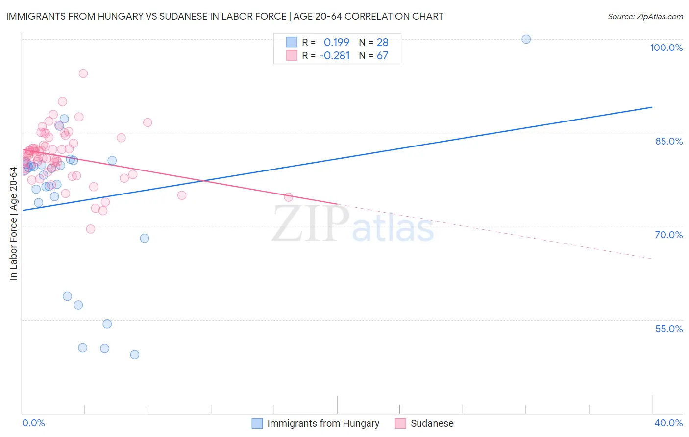 Immigrants from Hungary vs Sudanese In Labor Force | Age 20-64