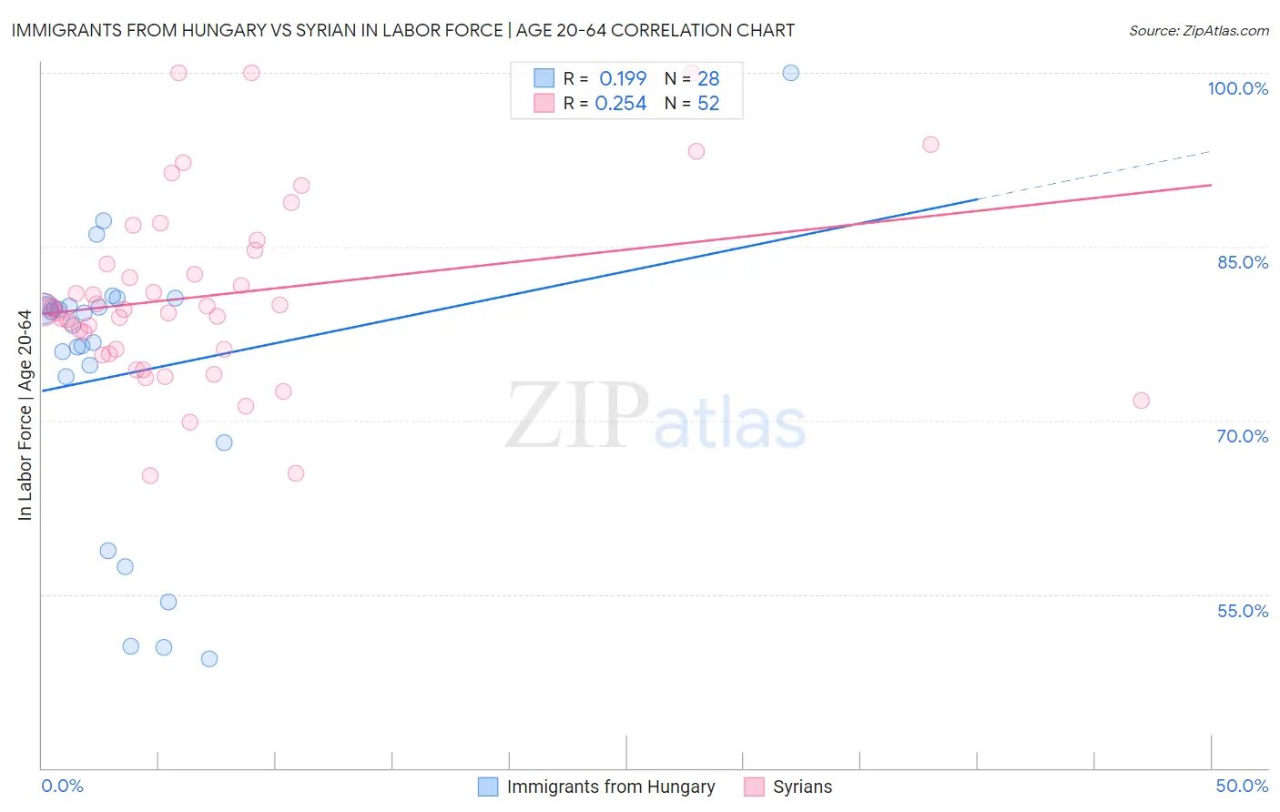 Immigrants from Hungary vs Syrian In Labor Force | Age 20-64