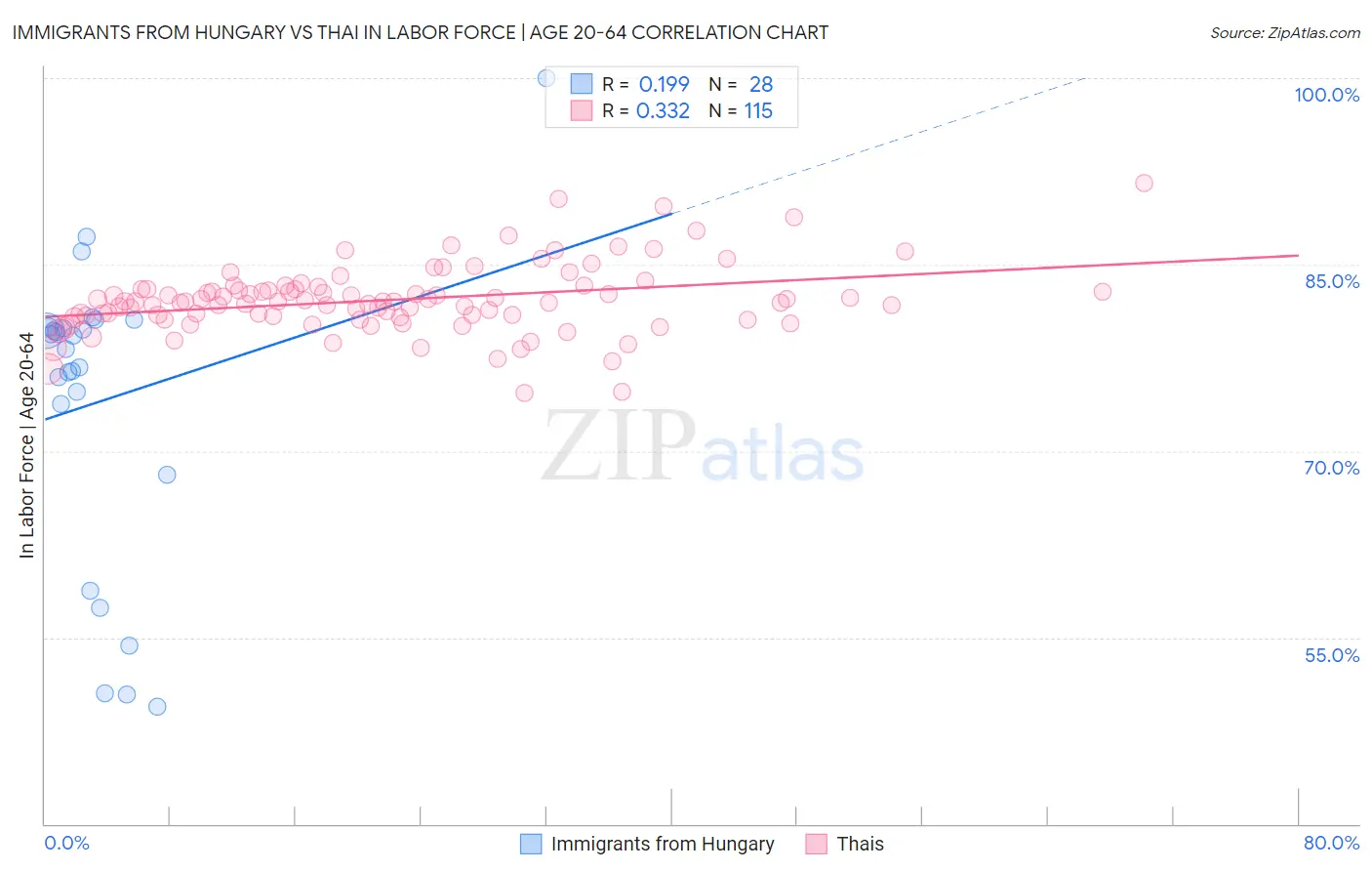 Immigrants from Hungary vs Thai In Labor Force | Age 20-64