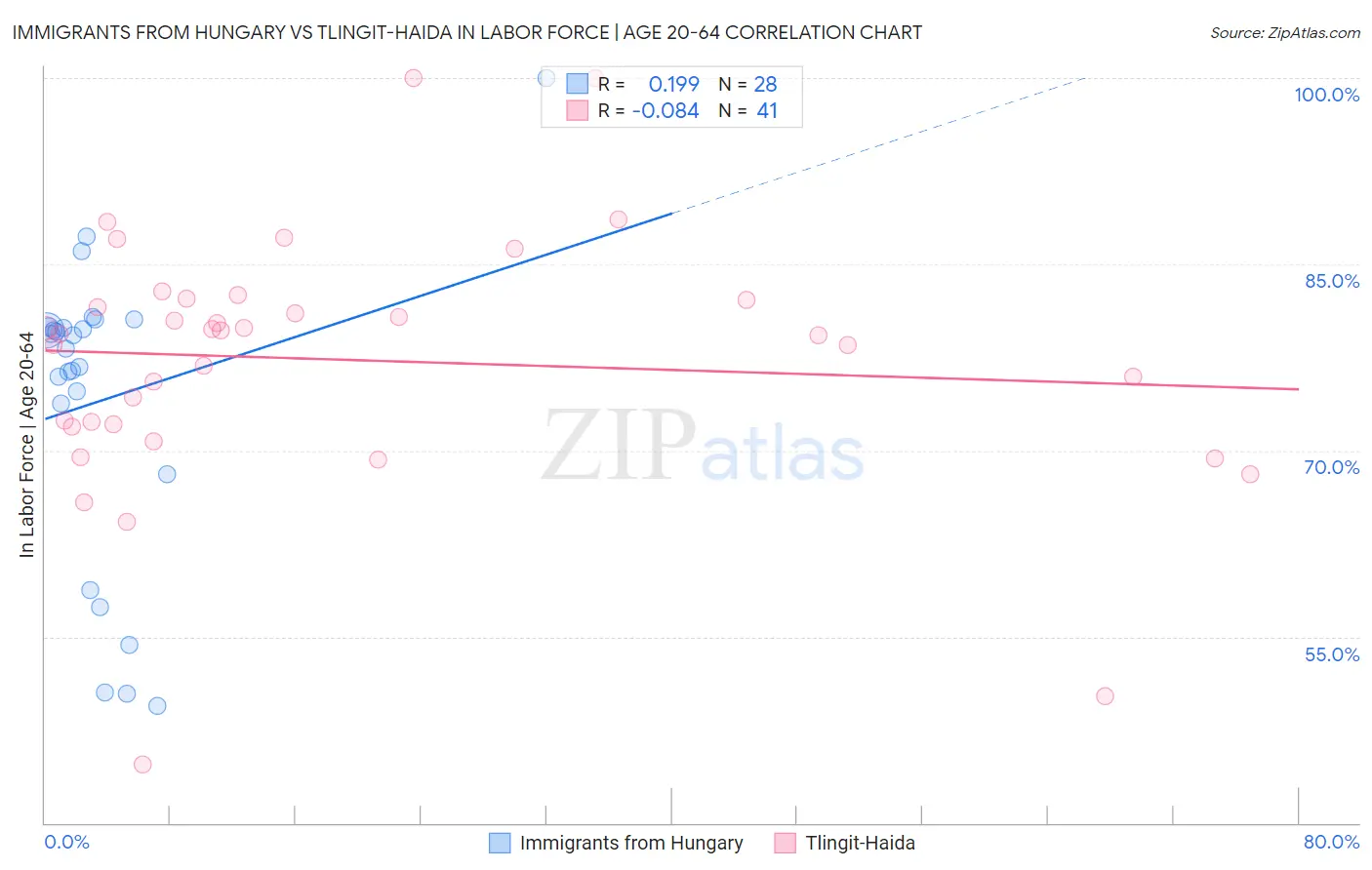 Immigrants from Hungary vs Tlingit-Haida In Labor Force | Age 20-64