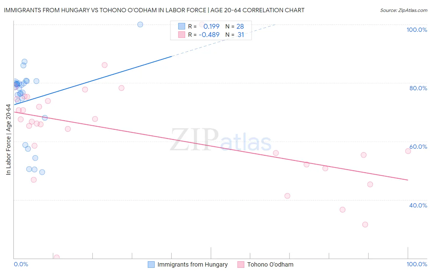 Immigrants from Hungary vs Tohono O'odham In Labor Force | Age 20-64