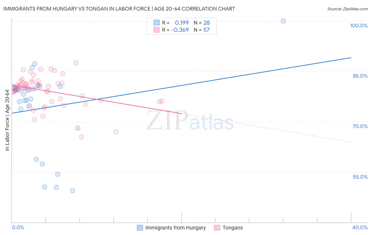Immigrants from Hungary vs Tongan In Labor Force | Age 20-64