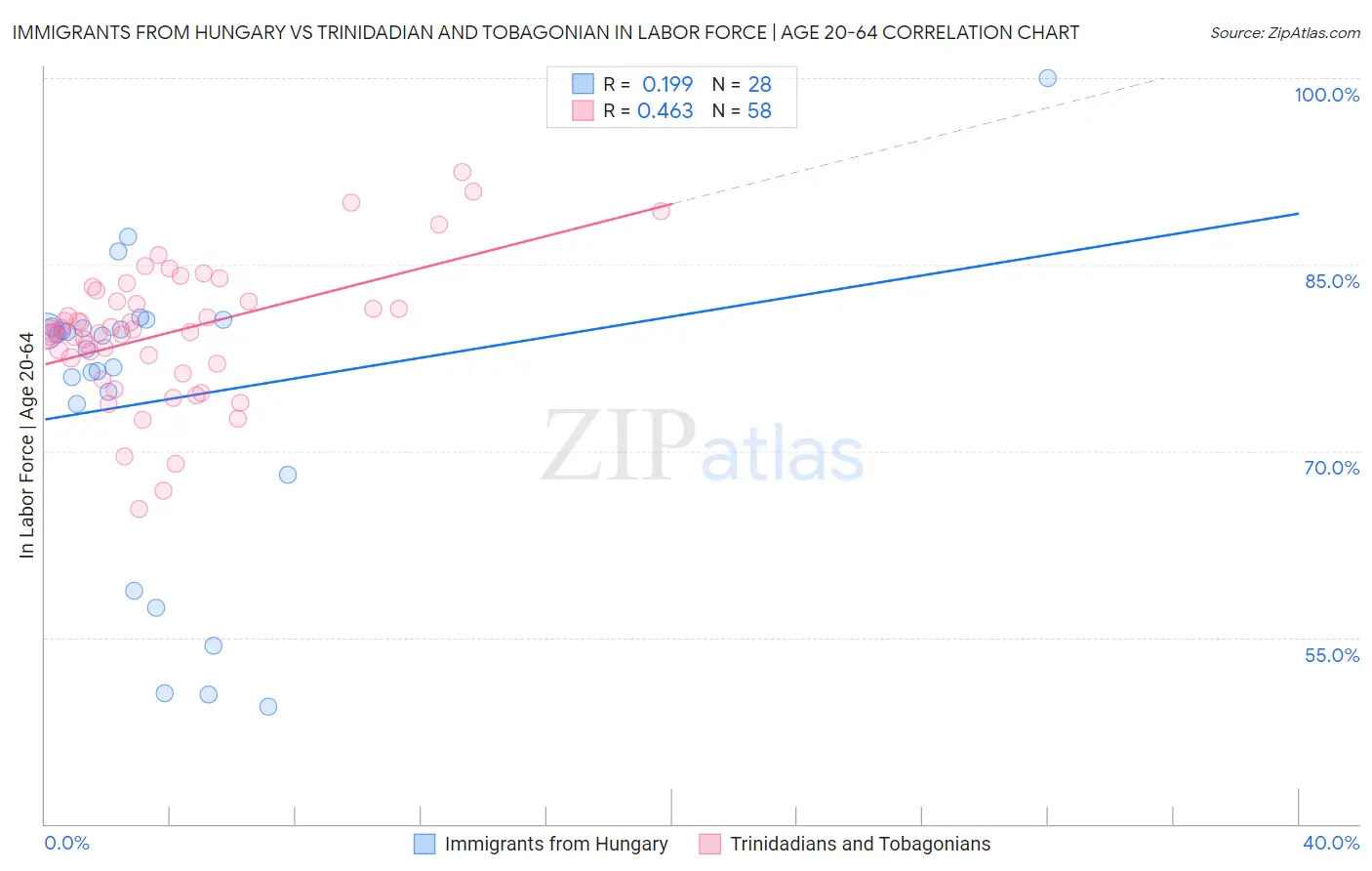 Immigrants from Hungary vs Trinidadian and Tobagonian In Labor Force | Age 20-64