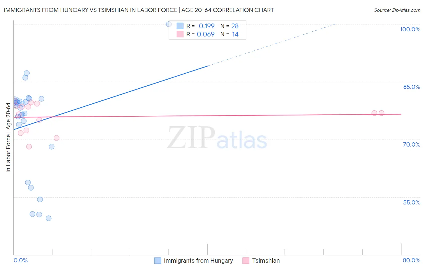 Immigrants from Hungary vs Tsimshian In Labor Force | Age 20-64