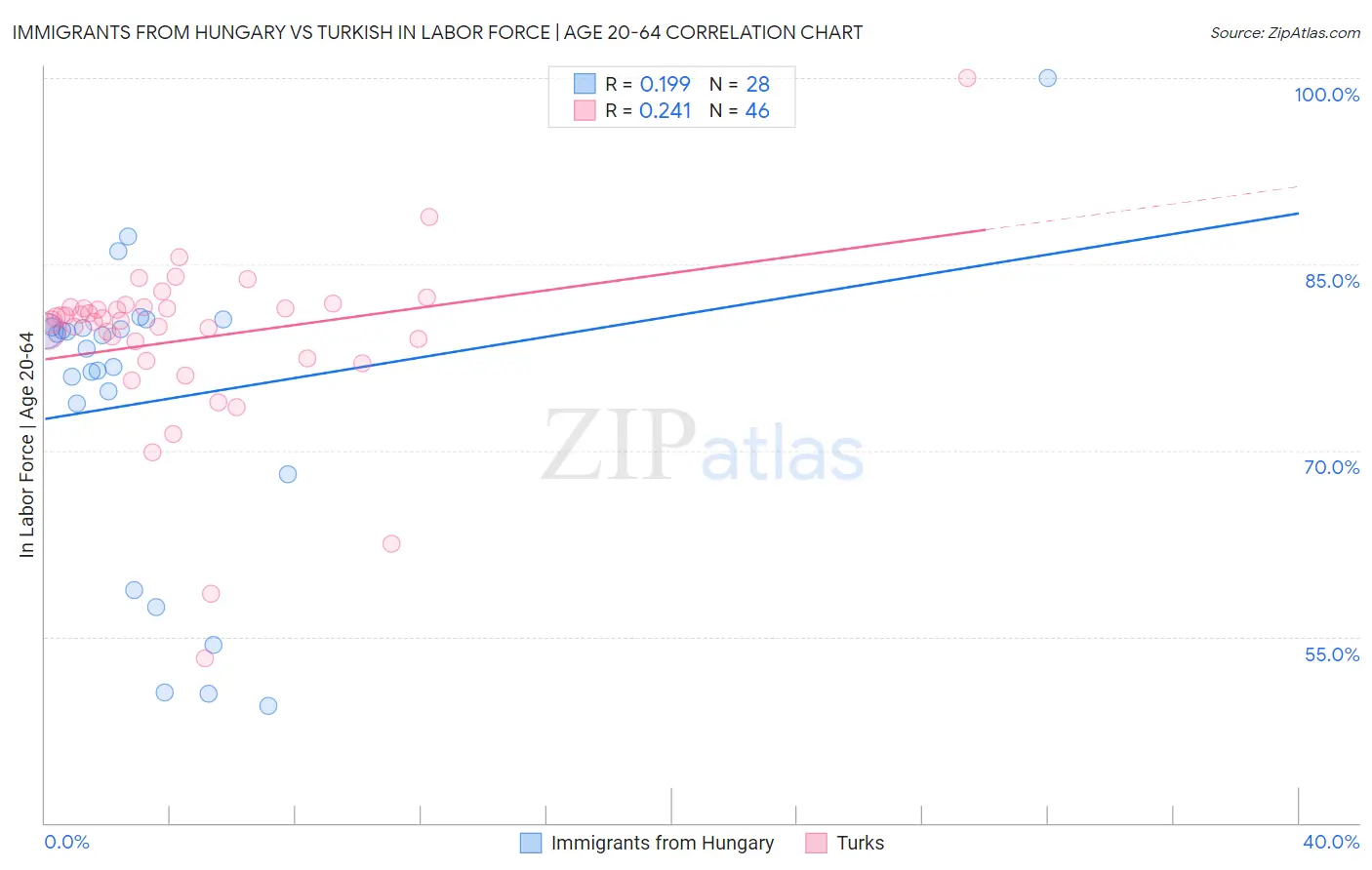 Immigrants from Hungary vs Turkish In Labor Force | Age 20-64