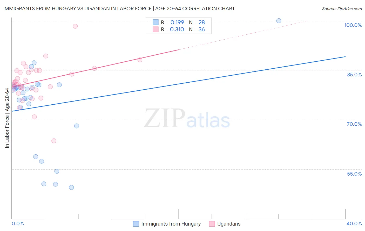Immigrants from Hungary vs Ugandan In Labor Force | Age 20-64