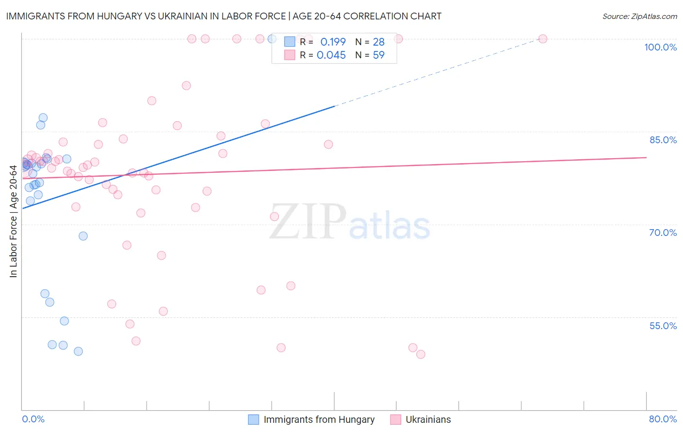 Immigrants from Hungary vs Ukrainian In Labor Force | Age 20-64