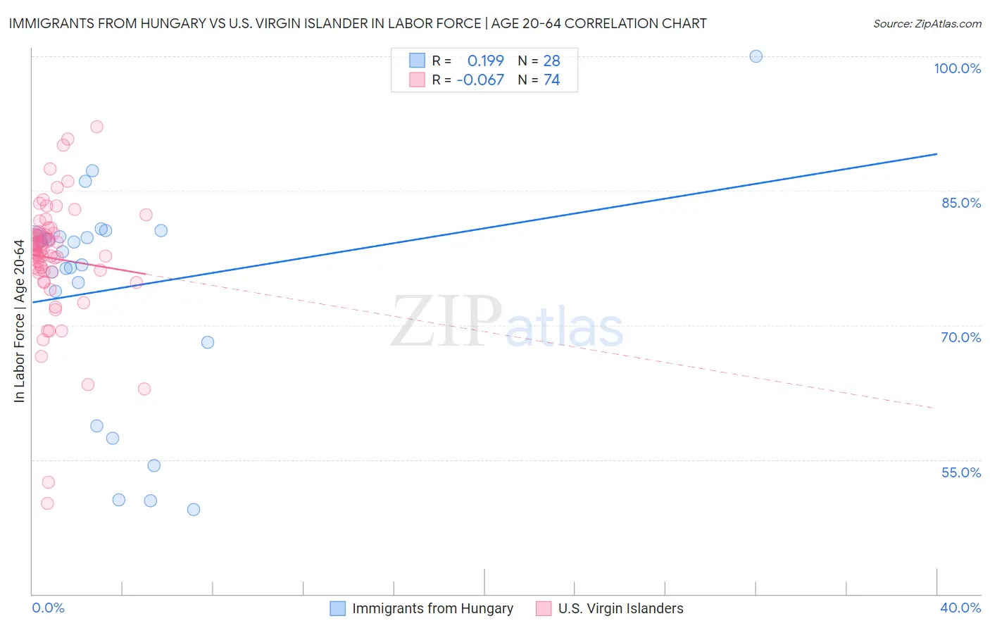 Immigrants from Hungary vs U.S. Virgin Islander In Labor Force | Age 20-64