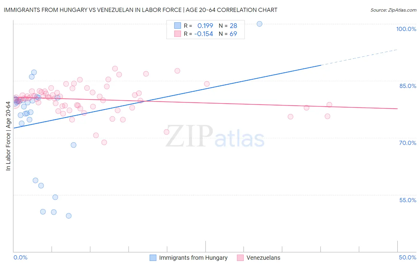 Immigrants from Hungary vs Venezuelan In Labor Force | Age 20-64