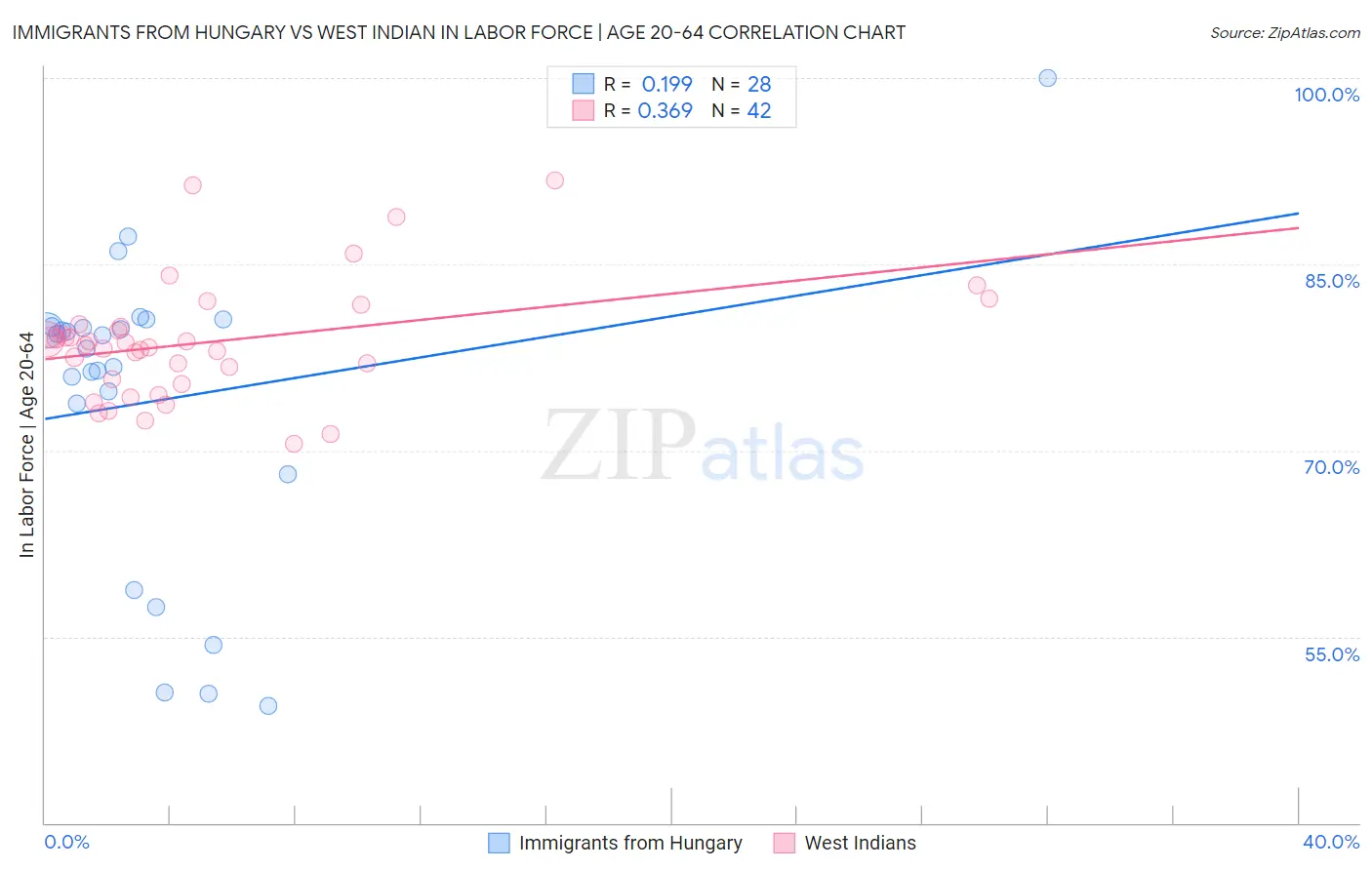 Immigrants from Hungary vs West Indian In Labor Force | Age 20-64