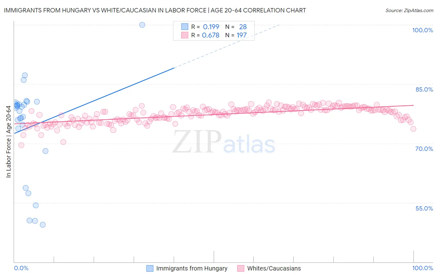 Immigrants from Hungary vs White/Caucasian In Labor Force | Age 20-64