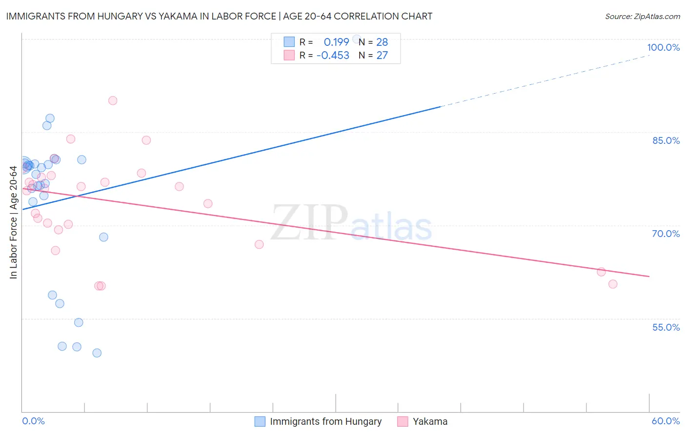 Immigrants from Hungary vs Yakama In Labor Force | Age 20-64