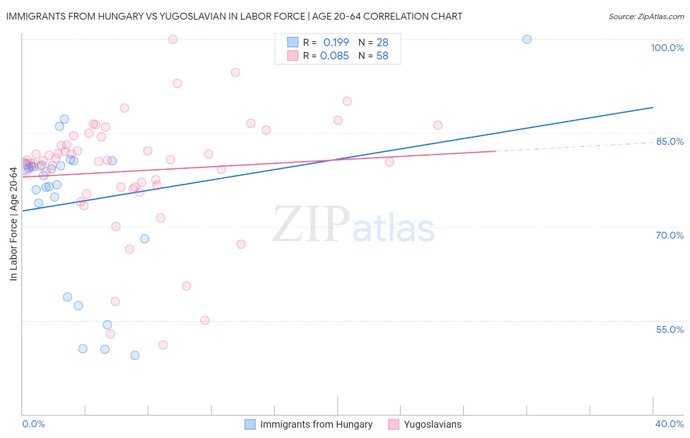 Immigrants from Hungary vs Yugoslavian In Labor Force | Age 20-64