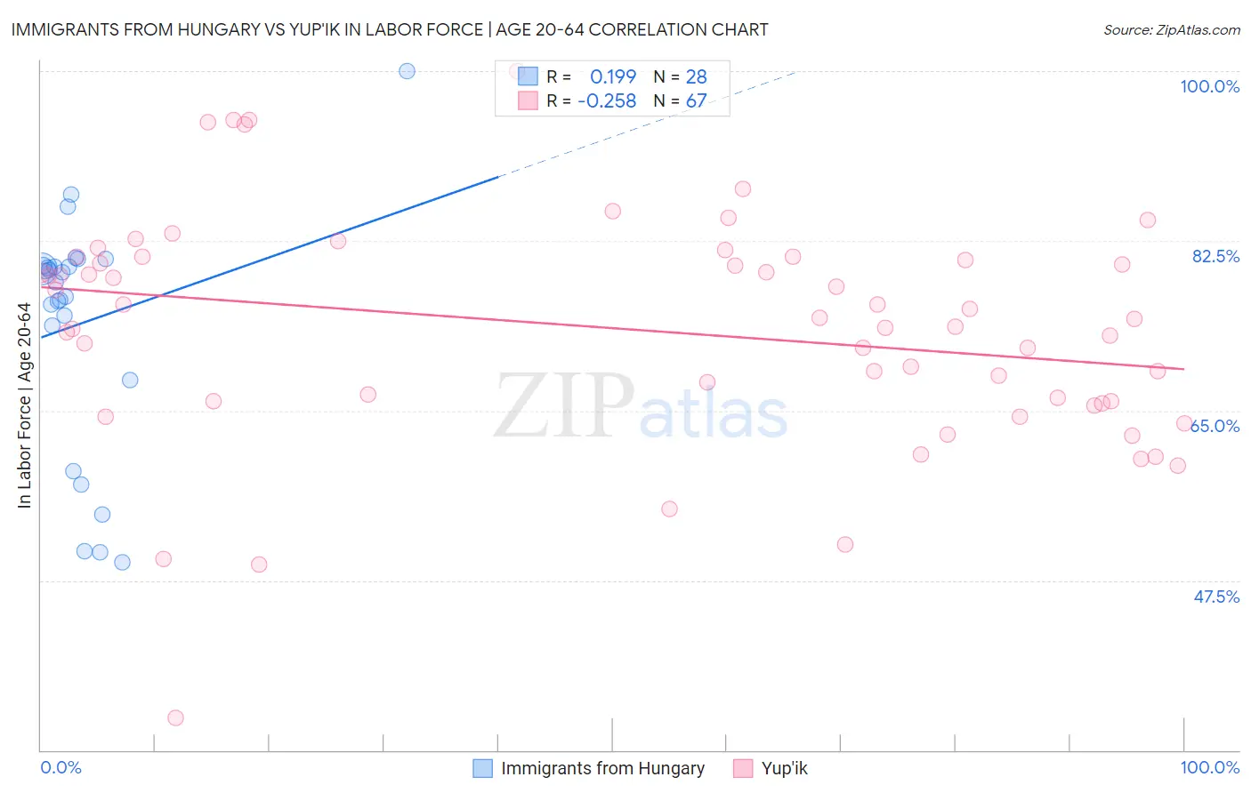 Immigrants from Hungary vs Yup'ik In Labor Force | Age 20-64
