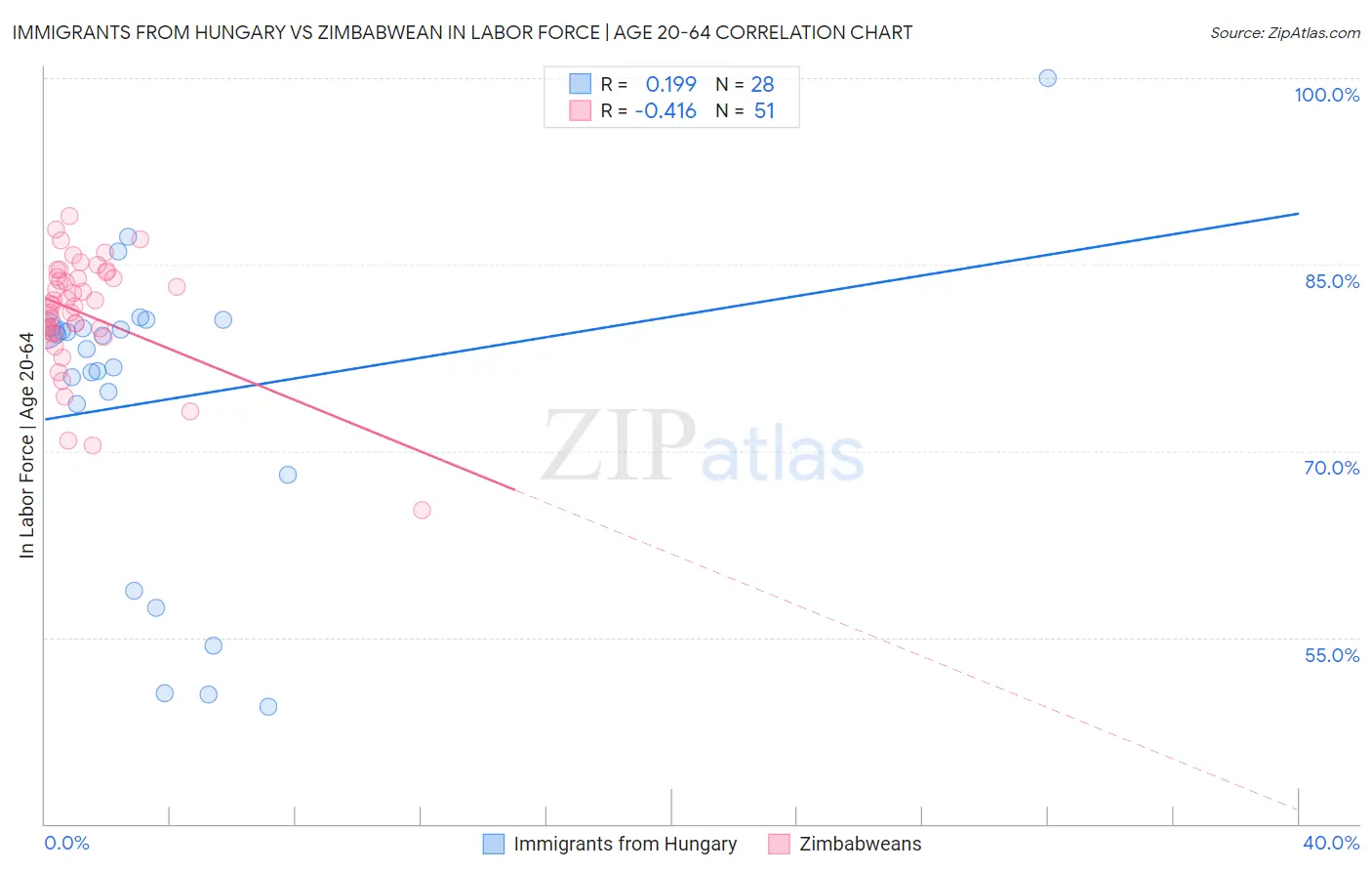 Immigrants from Hungary vs Zimbabwean In Labor Force | Age 20-64