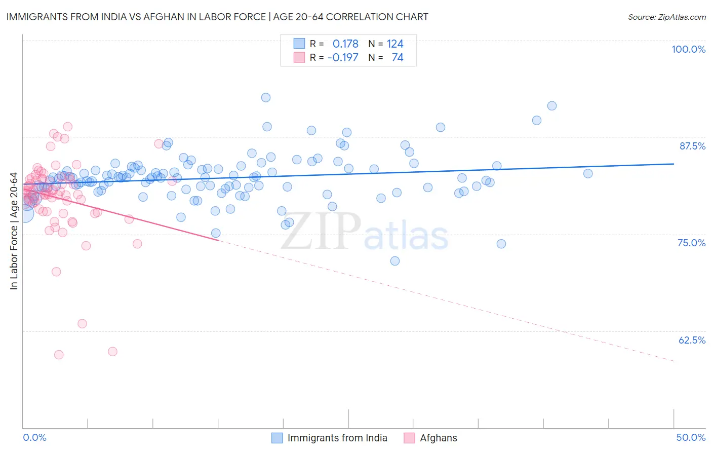 Immigrants from India vs Afghan In Labor Force | Age 20-64