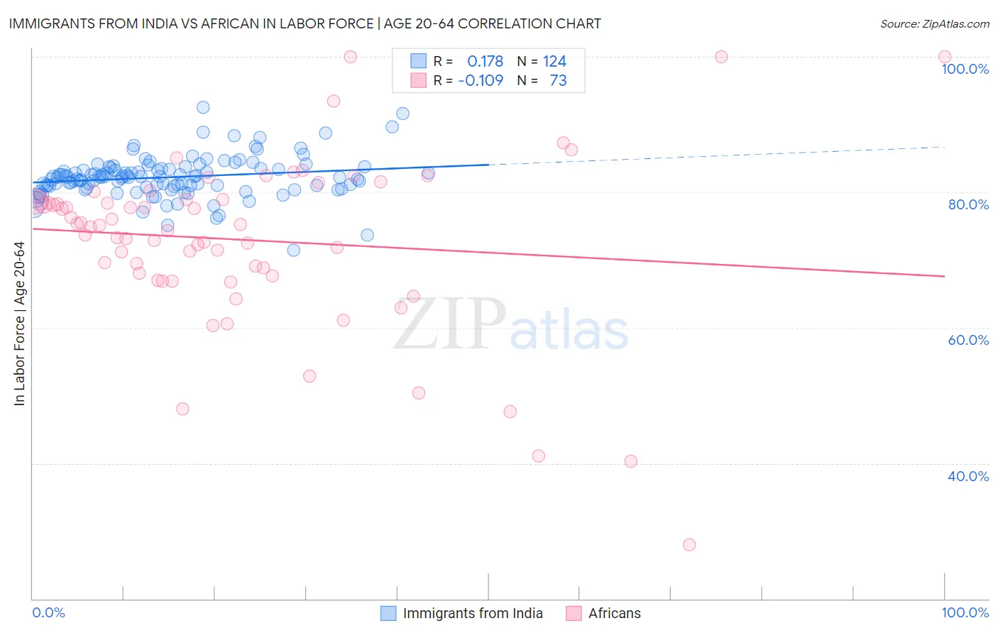 Immigrants from India vs African In Labor Force | Age 20-64