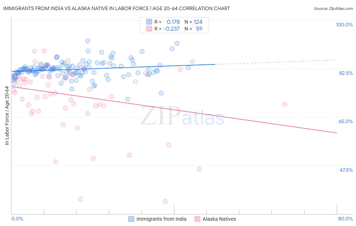 Immigrants from India vs Alaska Native In Labor Force | Age 20-64