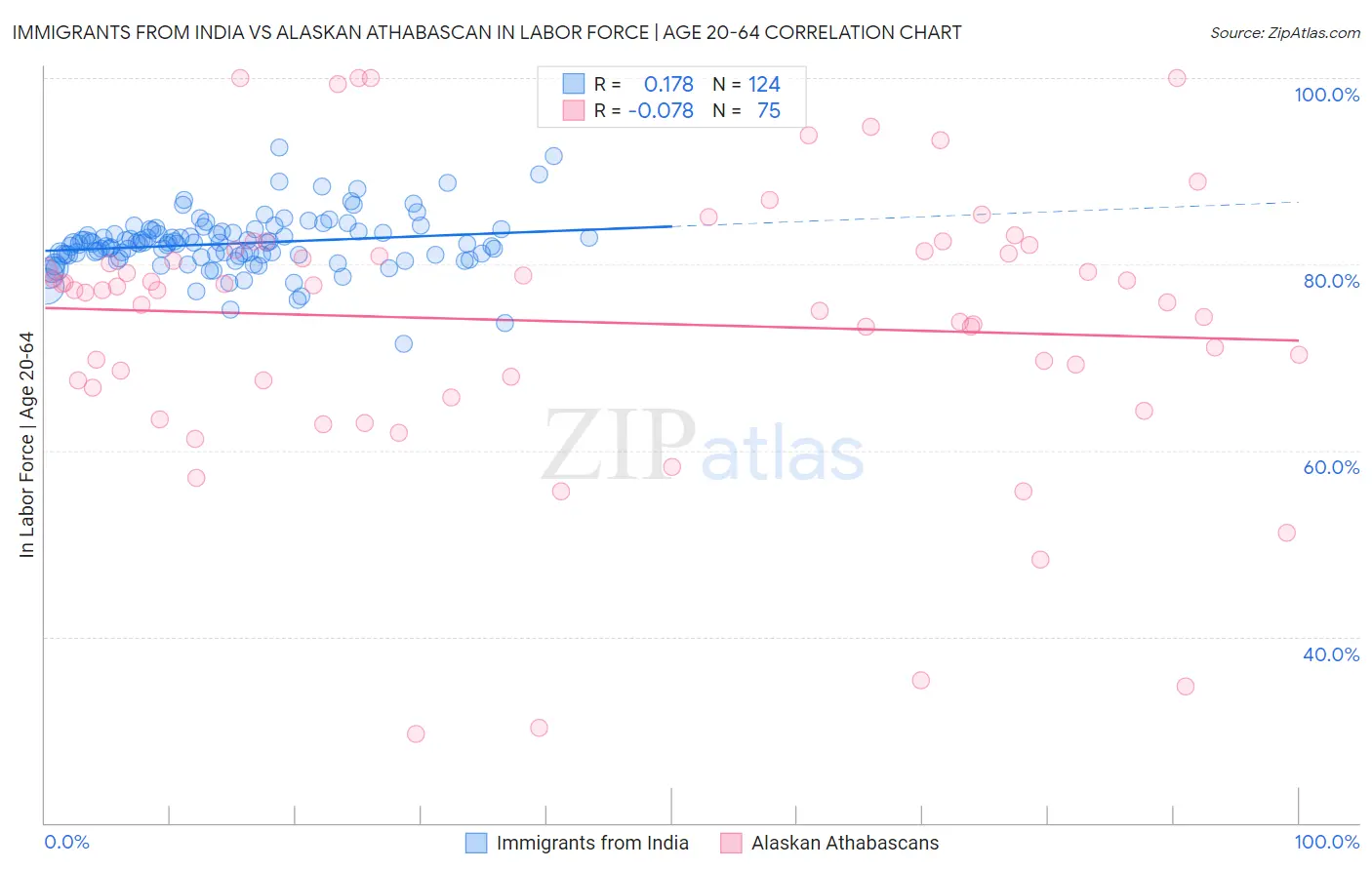 Immigrants from India vs Alaskan Athabascan In Labor Force | Age 20-64