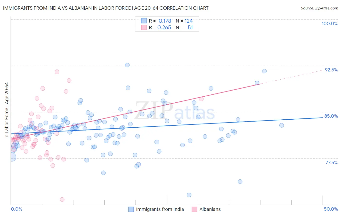 Immigrants from India vs Albanian In Labor Force | Age 20-64