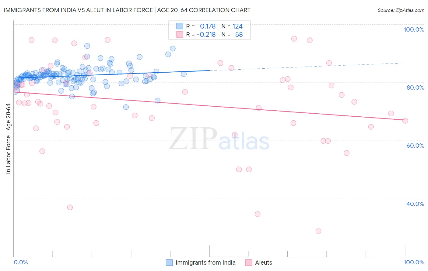 Immigrants from India vs Aleut In Labor Force | Age 20-64