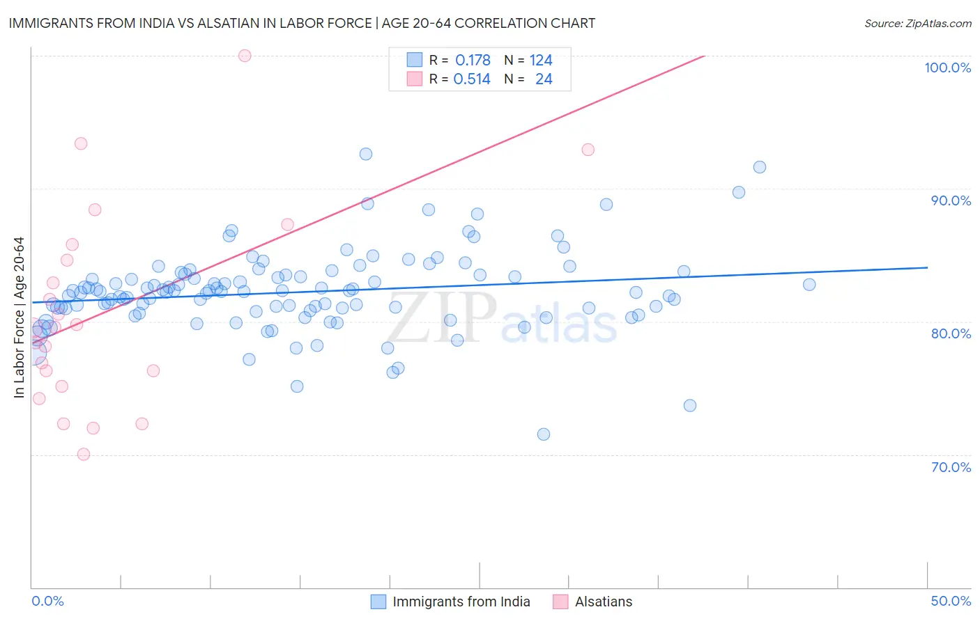 Immigrants from India vs Alsatian In Labor Force | Age 20-64