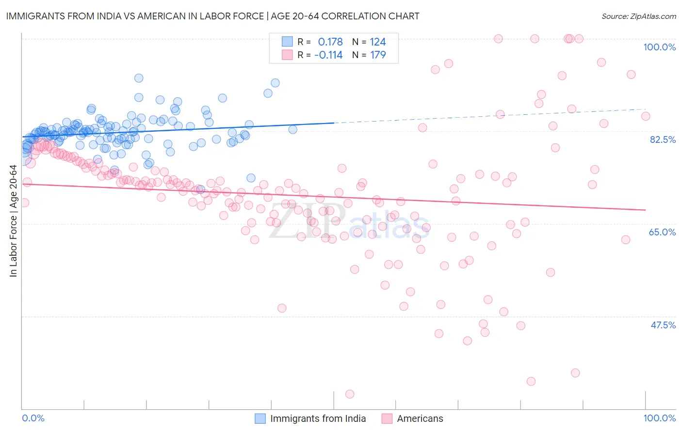 Immigrants from India vs American In Labor Force | Age 20-64