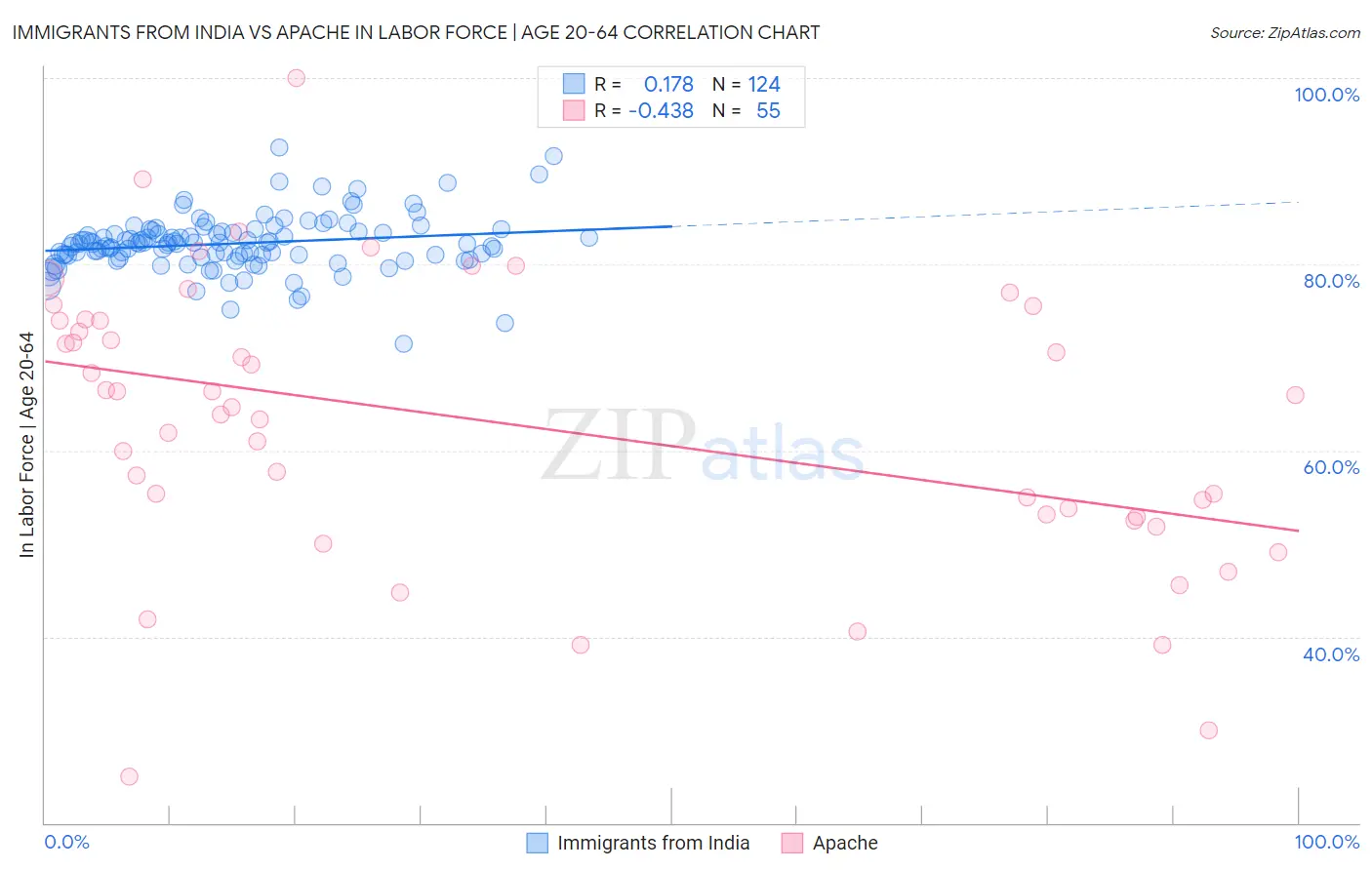 Immigrants from India vs Apache In Labor Force | Age 20-64