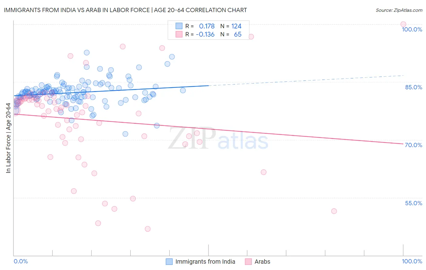 Immigrants from India vs Arab In Labor Force | Age 20-64