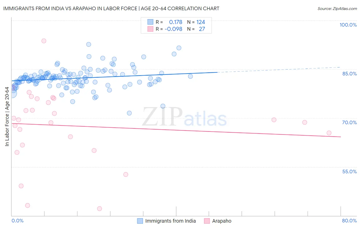Immigrants from India vs Arapaho In Labor Force | Age 20-64