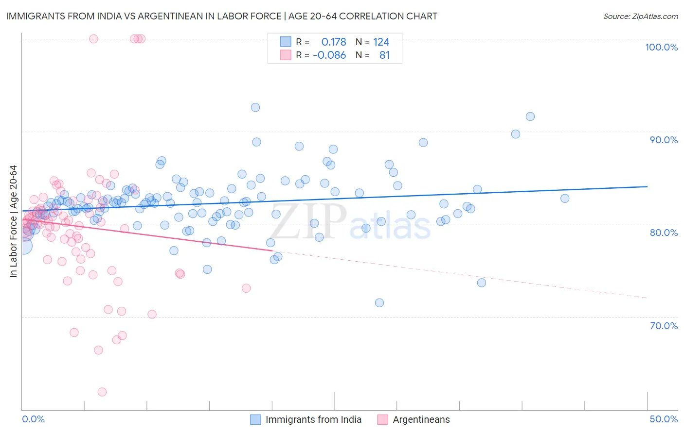 Immigrants from India vs Argentinean In Labor Force | Age 20-64